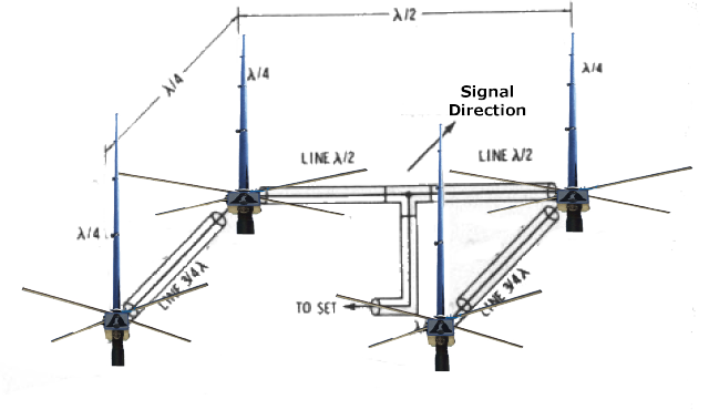 Four Square Quad Matched Antenna Grouping